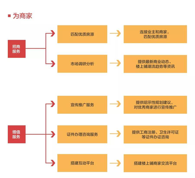 楼上铺也能玩转规划推广运营？万科成立资产管家，正式开启招商投资咨询服务