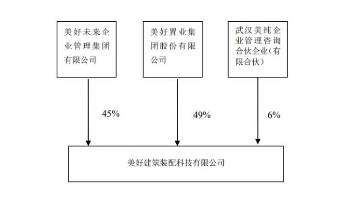 0元接盘巨亏资产 美好置业为何“勇挑重担”深陷危局？